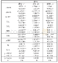 表3 动态面板系统GMM回归结果