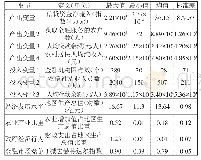 表1 相关变量的描述性统计