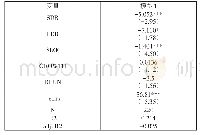 表4 债务融资与公司绩效的回归结果