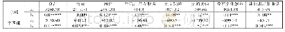 表5 分样本参数估计结果