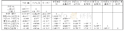 表9 国内不同等级债券收益率与股指收益率的相关系数矩阵
