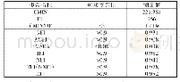 表7 模型拟合度：革命老区农村金融排斥对居民消费的影响研究——基于湖南省芷江县的实地调研