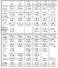 表5 无内部资本市场的企业集团风险回归分析结果