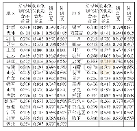 表2 2018年各省市新型城镇化与农业现代化各子系统综合序参量及耦合协调度水平