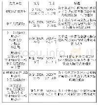 表1 疫情爆发以来中国人民银行参与印发的主要政策文件