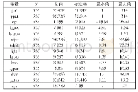 表2 描述性统计分析：政府补助行为对创新型企业高质量发展的影响