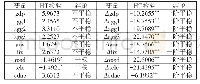 表2 描述性统计分析：产业空间协同、溢出效应与区域经济提振——基于中国实体制造与金融服务业的经验证据