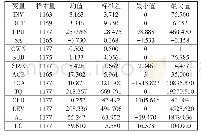 表1 变量的描述性统计：经济政策不确定性能促进环保企业技术创新吗