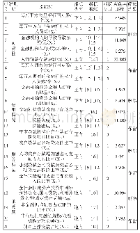 表1 指标说明及基于动态聚类的指标筛选结果