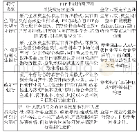 表1 部分金融机构FTP定价情况