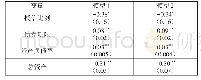 表2 多元线性回归模型结果