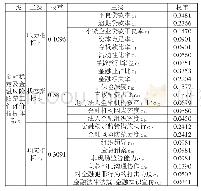 表4 钦州市金融风险防范工作成效评价指标体系各层次权重