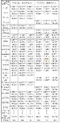 《表5 机制分析模型估计结果》