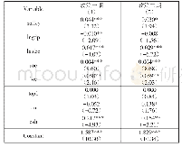 表8 政策分期Tobit回归