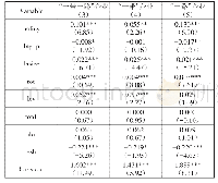 表9 区域异质性检验：中国“一带一路”沿线地区企业投资效率研究——基于“丝绸之路经济带”和“21世纪海上丝绸之路”视角