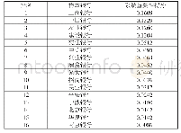 表3 2019年样本银行的系统重要性得分