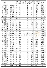 表2 相对接近度分布及对应概率