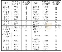 表5 我国各省（市、自治区）居民杠杆率现状表