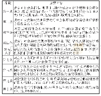 表1 赤道原则主要条款：环境风险管理政策对我国商业银行经营水平的影响研究——基于兴业银行执行赤道原则的准自然实验