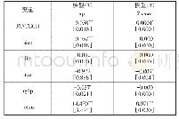 表3 金融科技对银行风险的影响