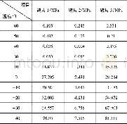 《表3 三片镜片的最大等效应力》