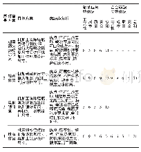 《表1 箱壳体轴承位失效、箱壳体凸台崩缺失效修复评估方案》