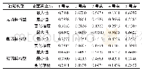 《表1 5个观察点处的液面高度波动情况》