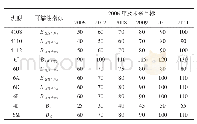 《表5 喷油器偶件发生断裂故障的威布尔分析》