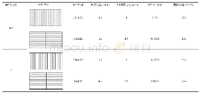 《表1 排样方案的优化计算结果较（注：板材规格：3.0 mm×1 200 mm×2 500 mm)》