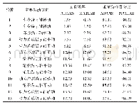 表1 1 十三自由度系统固有频率与能量分布