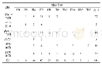 表1 某型发动机各部件尺寸精度等级