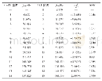 《表2 GVT1与TVT模态参数相关性》