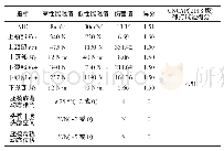 表6 FEA模拟鞭打试验得分