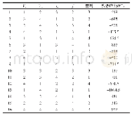 表2 实验结果数据表：GH4169高温合金试件成形磨削表面残余应力研究