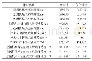 表3 主要作业参数对比：挖掘机工作装置有限元分析