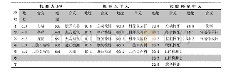 表1 机器人轮胎码I/O表