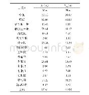 表4 构件中板单元最大、最小中面应力的结果（MPa)