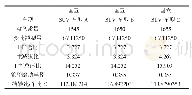 表2 车型A/B/C 1挡转速/车速比