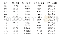 表1 HPC叶片简介：PW4000系列发动机高压压气机叶片损伤形式的分析