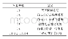 表1 标度法的定义：基于顾客需求的包装机功能设计评价应用研究