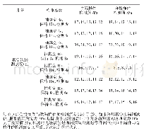 表5 不同参数，合格样件与中漏样件的真空测试对比