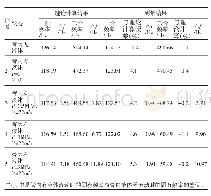 表1 不同液体压力和流速条件下液压管道的前两阶固有频率对比