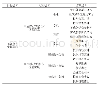 表1 实践教学质量评价体系构建