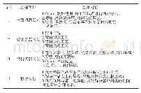 表1 校企合作企业直播激光切割设备与工艺内容