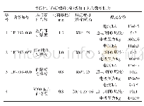 表1 焊接参数监控表：凸焊螺母免加焊免攻牙焊接工艺研究与应用