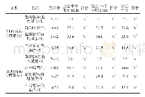 表6 整车热平衡台架试验结果