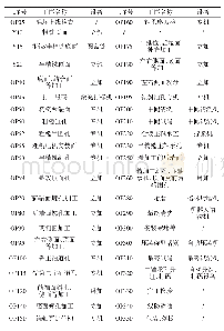 表1 1.8L缸体工艺流程及设备配置