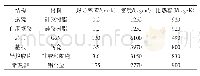 《表1 各个结构部分的材料及其参数》