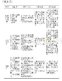 表2《工程制图》课程“知识点”+思政设计