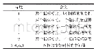 表2 不同配比测试：风电制造企业质量管理成熟度评价研究及应用
